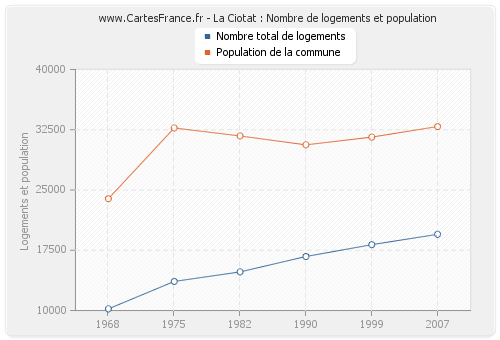 La Ciotat : Nombre de logements et population
